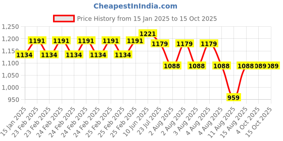 robu.in 1MPa Stainless Steel Pressure Transducer Sensor Price History Graph from 15 Jan 2025 to 15 Oct 2025