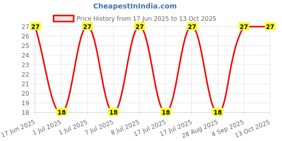 robu.in 1N3595TR-ONSEMI-1N3595TR-Small Signal Diode, Single, 150 V, 200 mA, 1 V, 3 µs, 4 A Price History Graph from 17 Jun 2025 to 13 Oct 2025