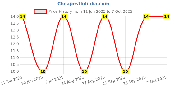 robu.in 1N4001-E3/54-VISHAY-1N4001-E3/54-Standard Recovery Diode, 50 V, 1 A, Single, 1.1 V, 30 A Price History Graph from 11 Jun 2025 to 7 Oct 2025