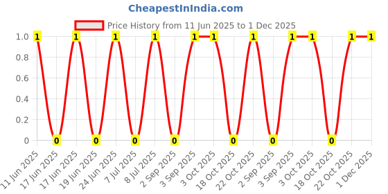 robu.in 1N4001W-Slkor-1A 50V 1.1V@1A SOD-123FL Diodes – General Purpose ROHS Price History Graph from 11 Jun 2025 to 30 Nov 2025