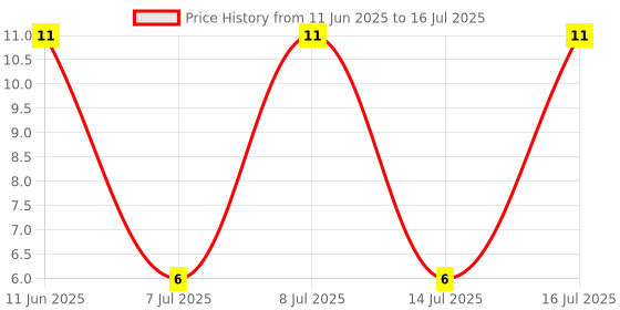 robu.in 1N4002-MULTICOMP PRO-1N4002-Standard Recovery Diode, 100 V, 1 A, Single, 1 V, 30 A Price History Graph from 11 Jun 2025 to 16 Jul 2025
