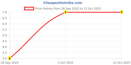 robu.in 1N4007-E3/54-VISHAY-1N4007-E3/54-Standard Recovery Diode, 1 kV, 1 A, Single, 1.1 V, 30 A Price History Graph from 28 Sep 2025 to 11 Oct 2025
