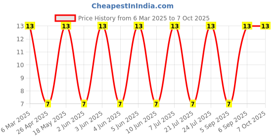 robu.in 1N4007-E3/73-VISHAY-1N4007-E3/73-Standard Recovery Diode, 1 kV, 1 A, Single, 1.1 V, 30 A Price History Graph from 6 Mar 2025 to 7 Oct 2025
