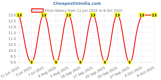 robu.in 1N4007.-MULTICOMP PRO-1N4007.-DIODE, STANDARD RECOVERY, 1A, 1KV, DO-41 Price History Graph from 11 Jun 2025 to 8 Oct 2025