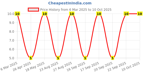 robu.in 1N4007-T-DIODES INC.-1N4007-T-Standard Recovery Diode, 1 kV, 1 A, Single, 1 V, 30 A Price History Graph from 6 Mar 2025 to 10 Oct 2025