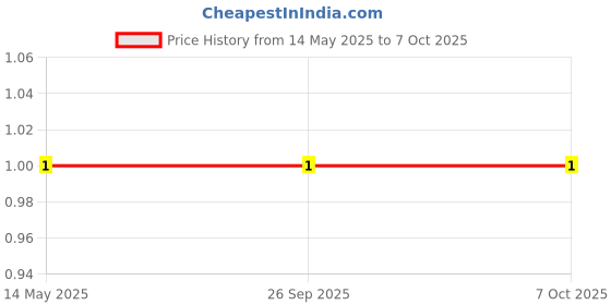 robu.in 1N4007 Through Hole Diode Price History Graph from 14 May 2025 to 6 Oct 2025