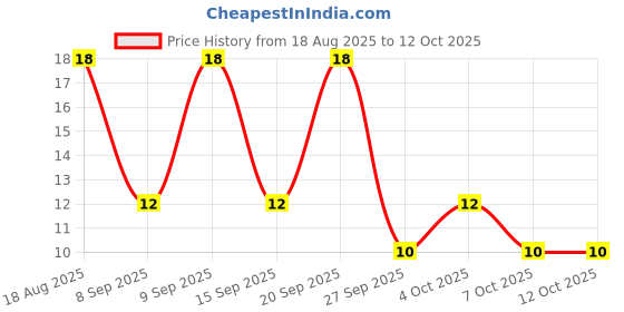 robu.in 1N4007G-ONSEMI-1N4007G-Standard Recovery Diode, 1 kV, 1 A, Single, 570 mV, 30 A Price History Graph from 18 Aug 2025 to 12 Oct 2025