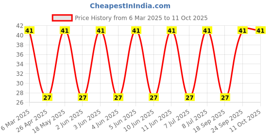 robu.in 1N4007GP-E3/54-VISHAY-1N4007GP-E3/54-Standard Recovery Diode, 1 kV, 1 A, Single, 1.1 V, 2 µs, 30 A Price History Graph from 6 Mar 2025 to 11 Oct 2025