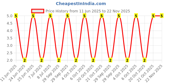 robu.in 1N4007WS-MDD-1A Independent Type 1kV 1.1V@1A SOD-323 Diodes – General Purpose ROHS Price History Graph from 11 Jun 2025 to 22 Nov 2025