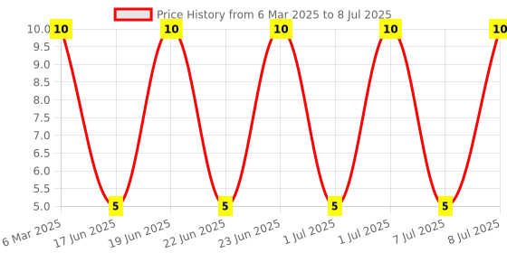robu.in 1N4148-MULTICOMP PRO-1N4148.-DIODE, ULTRAFAST RECOVERY, 150mA, 75V, DO-204AH-2 Price History Graph from 6 Mar 2025 to 8 Jul 2025