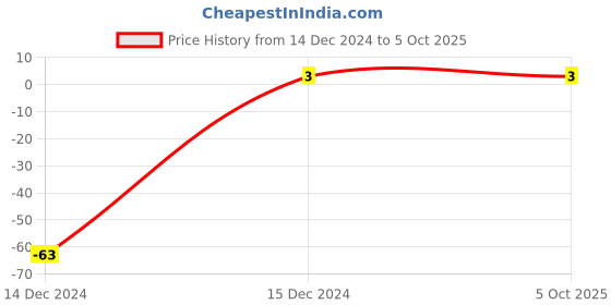 robu.in 1N4148 Surface Mount Zener Diode Price History Graph from 14 Dec 2024 to 5 Oct 2025