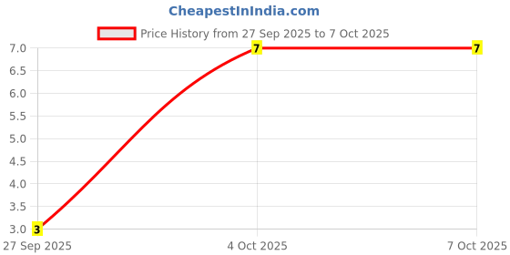 robu.in 1N4148-TAP-VISHAY-1N4148-TAP-Small Signal Diode, Single, 100 V, 150 mA, 1 V, 8 ns, 2 A Price History Graph from 27 Sep 2025 to 6 Oct 2025