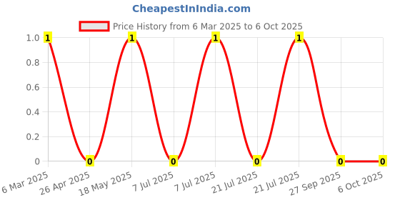 robu.in 1N4148PF-SEMTECH-DO-35 Switching Diodes ROHS Price History Graph from 6 Mar 2025 to 6 Oct 2025