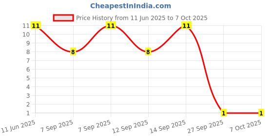 robu.in 1N4148TA-ONSEMI-1N4148TA-Small Signal Diode, Single, 100 V, 200 mA, 1 V, 4 ns, 4 A Price History Graph from 11 Jun 2025 to 6 Oct 2025