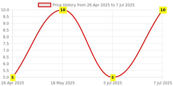 robu.in 1N4148W-E3-18-VISHAY-1N4148W-E3-18-Small Signal Diode, Single, 100 V, 150 mA, 1.2 V, 4 ns, 2 A Price History Graph from 26 Apr 2025 to 7 Jul 2025