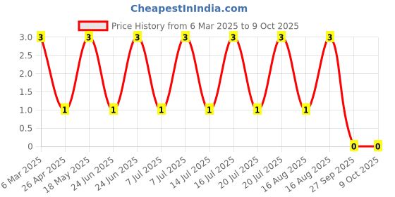 robu.in 1N4148W-SEMTECH-75V Independent Type 1V@50mA 4ns 150mA SOD-123 Switching Diodes ROHS Price History Graph from 6 Mar 2025 to 6 Oct 2025