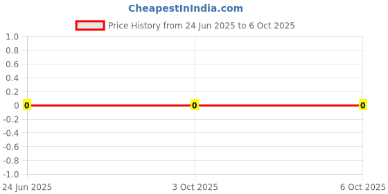 robu.in 1N4148W SOD-123 1206 Diode Price History Graph from 24 Jun 2025 to 6 Oct 2025