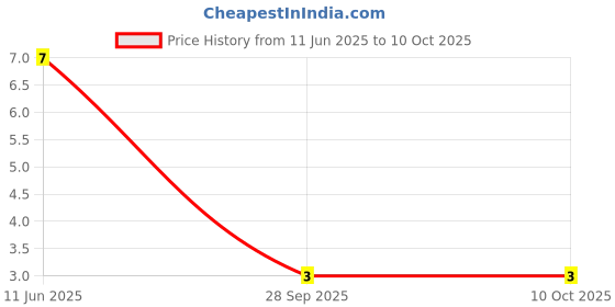 robu.in 1N4148WQ-7-F-DIODES INC.-1N4148WQ-7-F-Small Signal Diode, Single, 100 V, 300 mA, 1.25 V, 4 ns, 2 A Price History Graph from 11 Jun 2025 to 10 Oct 2025