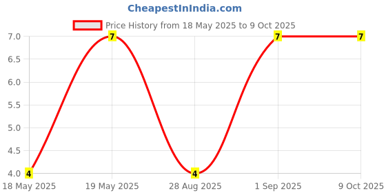 robu.in 1N4148WS-7-F-MULTICOMP PRO-1N4148WS-7-F.-DIODE, ULTRAFAST RECOVERY, 300mA, 75V, SOD-323-2 Price History Graph from 18 May 2025 to 9 Oct 2025