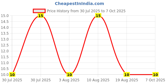 robu.in 1N4148WS-G3-08-VISHAY-1N4148WS-G3-08-Small Signal Diode, Single, 100 V, 150 mA, 1.2 V, 4 ns, 350 mA Price History Graph from 30 Jul 2025 to 6 Oct 2025