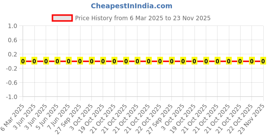 robu.in 1N4148WS-Slkor-75V 1.25V 4ns 150mA SOD-323 Switching Diodes ROHS Price History Graph from 6 Mar 2025 to 23 Nov 2025