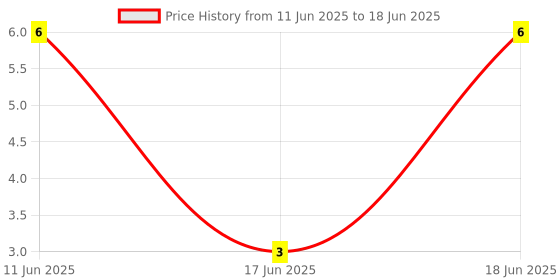 robu.in 1N4148WT-7-DIODES INC.-1N4148WT-7-Small Signal Diode, Switching, Single, 100 V, 125 mA, 1.25 V, 4 ns, 2 A Price History Graph from 11 Jun 2025 to 18 Jun 2025