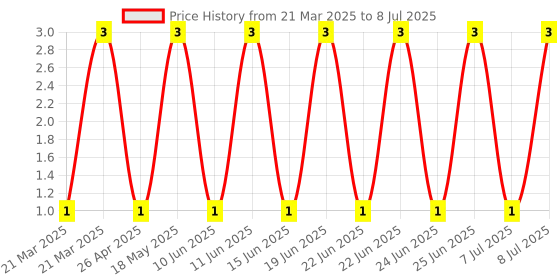 robu.in 1N4148WT-SEMTECH-100V Independent Type 1V@50mA 4ns 125mA SOD-523 Switching Diodes ROHS Price History Graph from 21 Mar 2025 to 8 Jul 2025