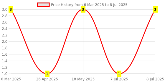 robu.in 1N4448PF-SEMTECH-DO-35 Switching Diodes ROHS Price History Graph from 6 Mar 2025 to 8 Jul 2025