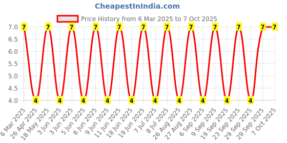 robu.in 1N4448TR-ONSEMI-1N4448TR-Small Signal Diode, Single, 100 V, 200 mA, 1 V, 4 ns, 4 A Price History Graph from 6 Mar 2025 to 7 Oct 2025