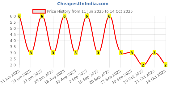 robu.in 1N4448W-7-F-DIODES INC.-1N4448W-7-F-Small Signal Diode, Single, 75 V, 500 mA, 1.25 V, 4 ns, 4 A Price History Graph from 11 Jun 2025 to 11 Oct 2025
