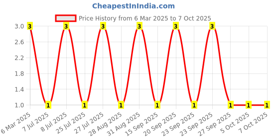 robu.in 1N4448WS-SEMTECH-71V 1.25V@150mA 4ns 150mA SOD-323 Switching Diodes ROHS Price History Graph from 6 Mar 2025 to 7 Oct 2025