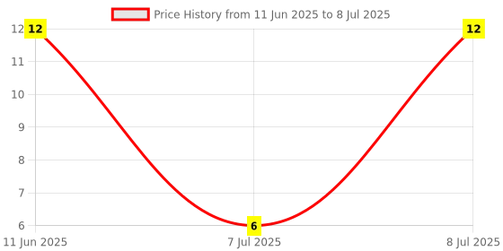 robu.in 1N4740A-ONSEMI-1N4740A-Zener Single Diode, 1N47 Series, 10 V, 1 W, DO-41 (DO-204AL), 2 Pins, 200 °C, Through Hole Price History Graph from 11 Jun 2025 to 8 Jul 2025