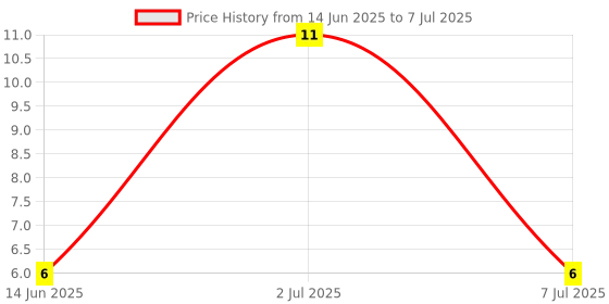 robu.in 1N4746A-ONSEMI-1N4746A-Zener Single Diode, 18 V, 1 W, DO-41 (DO-204AL), 2 Pins, 200 °C, Through Hole Price History Graph from 14 Jun 2025 to 7 Jul 2025
