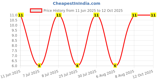 robu.in 1N4749A-MULTICOMP PRO-1N4749A-ZENER DIODE, 1W, 24V, DO-41 Price History Graph from 11 Jun 2025 to 11 Oct 2025
