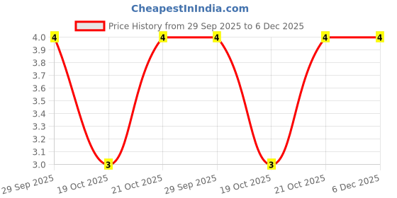 robu.in 1N5226B-MULTICOMP PRO-1N5226B-ZENER DIODE, 500mW, 3.3V, DO-35 Price History Graph from 29 Sep 2025 to 6 Dec 2025
