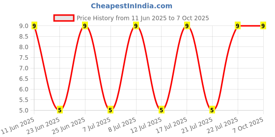 robu.in 1N5231B-VISHAY-1N5231B-Zener Single Diode, 5.1 V, 500 mW, DO-35, 2 Pins, 200 °C, Through Hole Price History Graph from 11 Jun 2025 to 6 Oct 2025