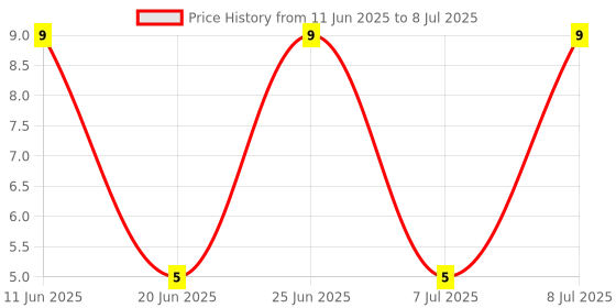 robu.in 1N5239B-MULTICOMP PRO-1N5239B-ZENER DIODE, 500mW, 9.1V, DO-35 Price History Graph from 11 Jun 2025 to 8 Jul 2025