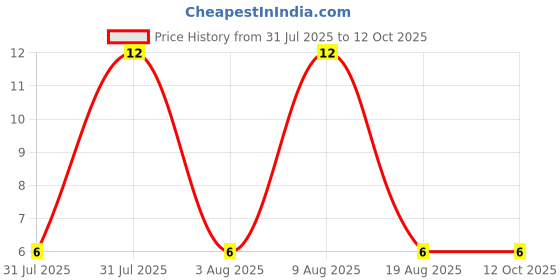 robu.in 1N5248B-MULTICOMP PRO-1N5248B-ZENER DIODE, 500mW, 18V, DO-35 Price History Graph from 31 Jul 2025 to 12 Oct 2025