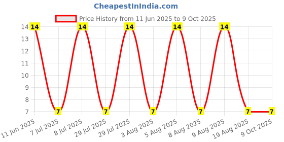 robu.in 1N5255B..-ONSEMI-1N5255B..-Zener Single Diode, 28 V, 500 mW, DO-35, 2 Pins, 200 °C, Through Hole Price History Graph from 11 Jun 2025 to 8 Oct 2025
