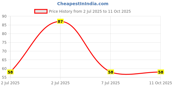 robu.in 1N5338BG-ONSEMI-1N5338BG-Zener Single Diode, 5.1 V, 5 W, 017AA, 2 Pins, 200 °C, Through Hole Price History Graph from 2 Jul 2025 to 11 Oct 2025