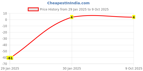 robu.in 1N5408 1W Diode Price History Graph from 29 Jan 2025 to 9 Oct 2025