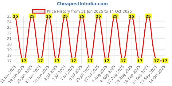 robu.in 1N5408RL-ONSEMI-1N5408RL-Standard Recovery Diode, 1 kV, 3 A, Single, 1.7 V, 200 A Price History Graph from 11 Jun 2025 to 13 Oct 2025