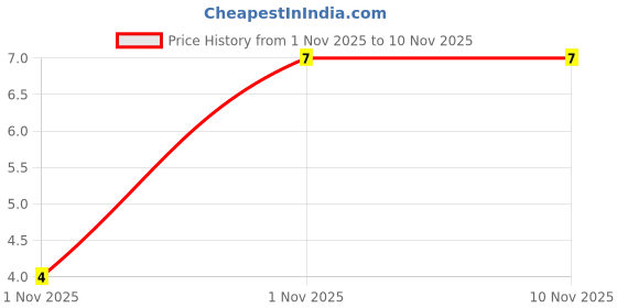 robu.in 1N5711-STMicroelectronics-70V Independent Type 1V@15mA 15mA DO-35 Schottky Diodes ROHS Price History Graph from 1 Nov 2025 to 9 Nov 2025
