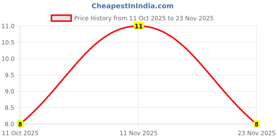 robu.in 1N5817-T-Diodes Incorporated-20V 750mV@3A 1A DO-41 Schottky Diodes ROHS Price History Graph from 11 Oct 2025 to 23 Nov 2025