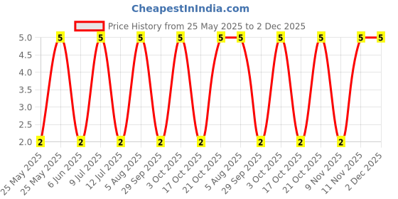 robu.in 1N5817WS-KEXIN-20V <span class="__cf_email__" data-cfemail="44737174291204776a7505">[email protected]</span> 1A SOD-323 Schottky Diodes ROHS Price History Graph from 25 May 2025 to 2 Dec 2025