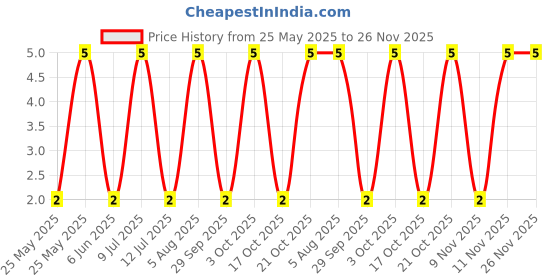 robu.in 1N5817WS-KEXIN-20V <span class="__cf_email__" data-cfemail="9ea9abaef3c8deadb0afdf">[email protected]</span> 1A SOD-323 Schottky Diodes ROHS Price History Graph from 25 May 2025 to 26 Nov 2025