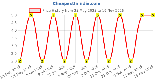 robu.in 1N5817WS-KEXIN-20V <span class="__cf_email__" data-cfemail="0f383a3f62594f3c213e4e">[email protected]</span> 1A SOD-323 Schottky Diodes ROHS Price History Graph from 25 May 2025 to 19 Nov 2025