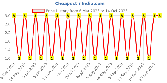 robu.in 1N5819-KEXIN-40V 500mV@1A 1A DO-214AC(SMA) Schottky Diodes ROHS Price History Graph from 6 Mar 2025 to 14 Oct 2025