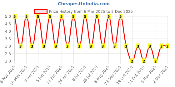 robu.in 1N5819FL-KEXIN-40V <span class="__cf_email__" data-cfemail="dfe6efefb2899fecf1ee9e">[email protected]</span> 1A SOD-123FL Schottky Diodes ROHS Price History Graph from 6 Mar 2025 to 1 Dec 2025
