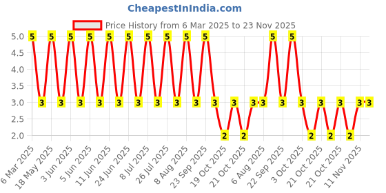 robu.in 1N5819FL-KEXIN-40V <span class="__cf_email__" data-cfemail="635a53530e3523504d5222">[email protected]</span> 1A SOD-123FL Schottky Diodes ROHS Price History Graph from 6 Mar 2025 to 23 Nov 2025